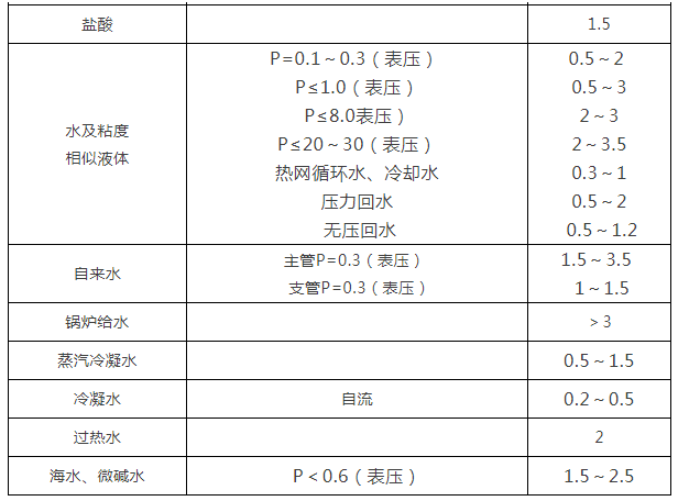 閥門通徑和介質(zhì)流速關(guān)系表3